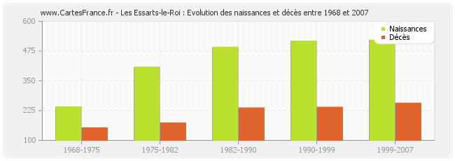Les Essarts-le-Roi : Evolution des naissances et décès entre 1968 et 2007